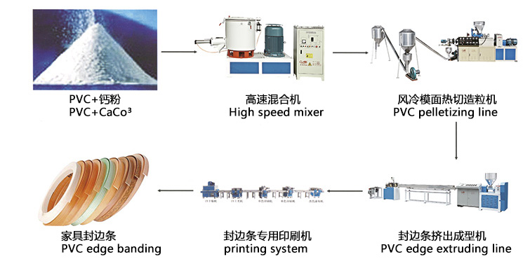 PVC家具封边条挤出机生产线